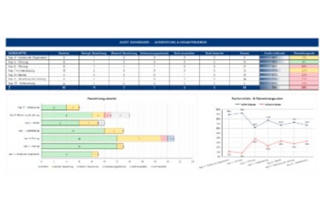 Audit report for an internal audit according to ISO 50001