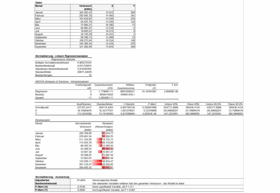 Linear regression for normalising energy performance in energy management