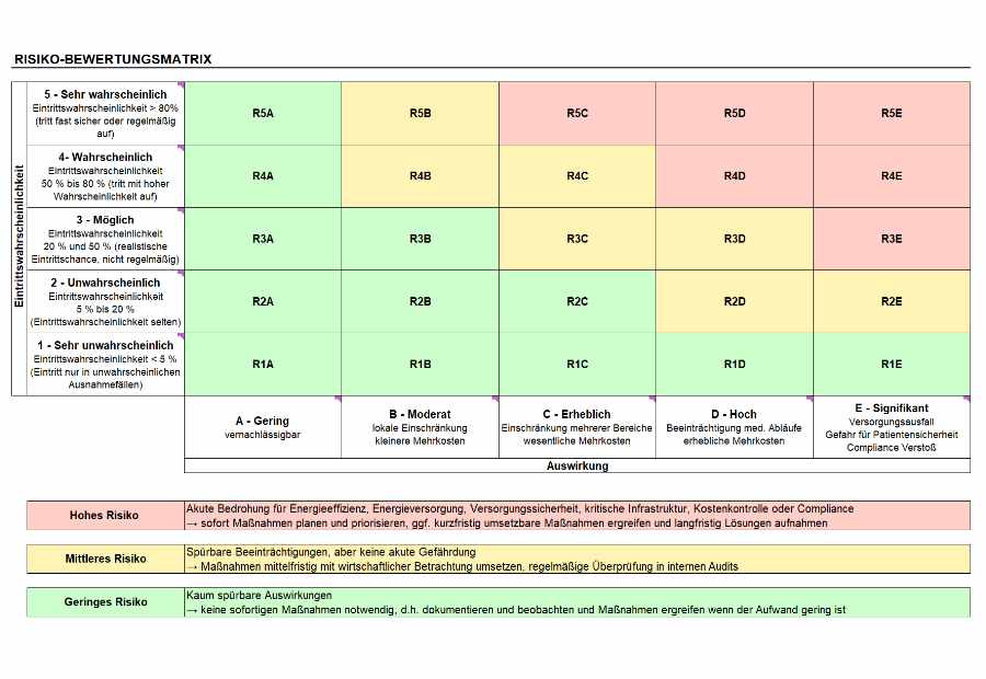 Risk assessment matrix for implementing an energy management system