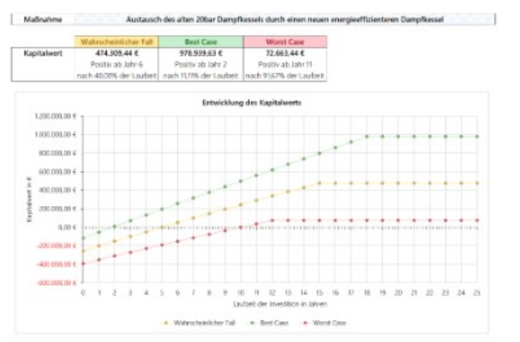 ISO 50001 Energiemanagementsystem für ein Krankenhaus