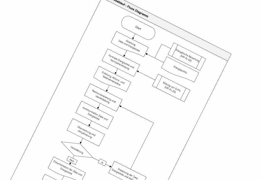 Prozessdarstellung zur Einführung eines Energiemanagementsystems nach ISO 50001